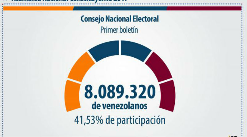 8.089.320 venezolanos votaron para elegir a constituyentes