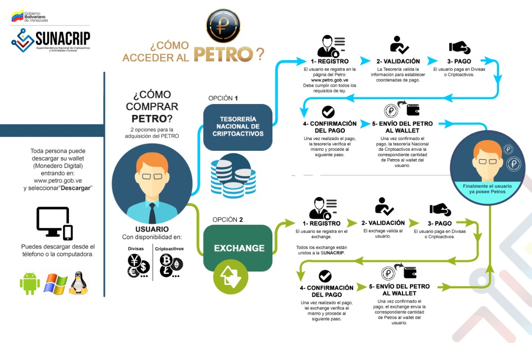 ¿Cómo acceder al Petro? (+Infografía)