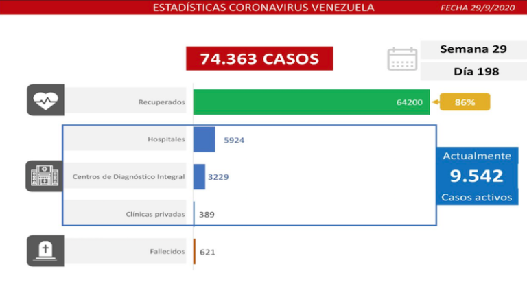 Día 198 de la lucha contra la COVID-19: Venezuela registra 834 casos comunitarios, un importado y suma 64.200 recuperados