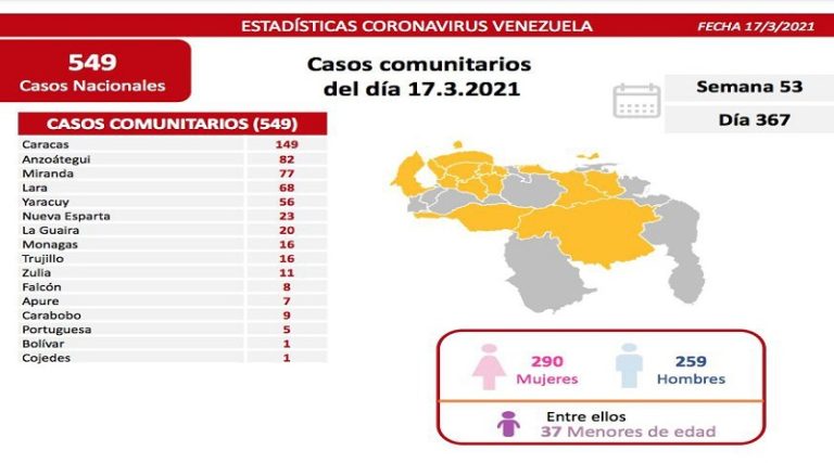 Día 367 | Lucha contra la COVID-19: Venezuela registra 549 casos comunitarios y una tasa de recuperación de 94%