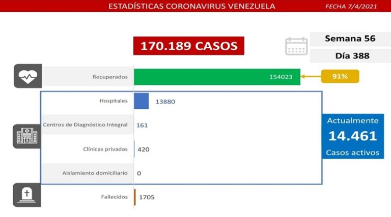 Día 388 | Lucha contra la COVID-19: Venezuela registra 1.114 nuevos casos de transmisión comunitaria, 1 importado y se mantiene en 91% tasa de pacientes recuperados