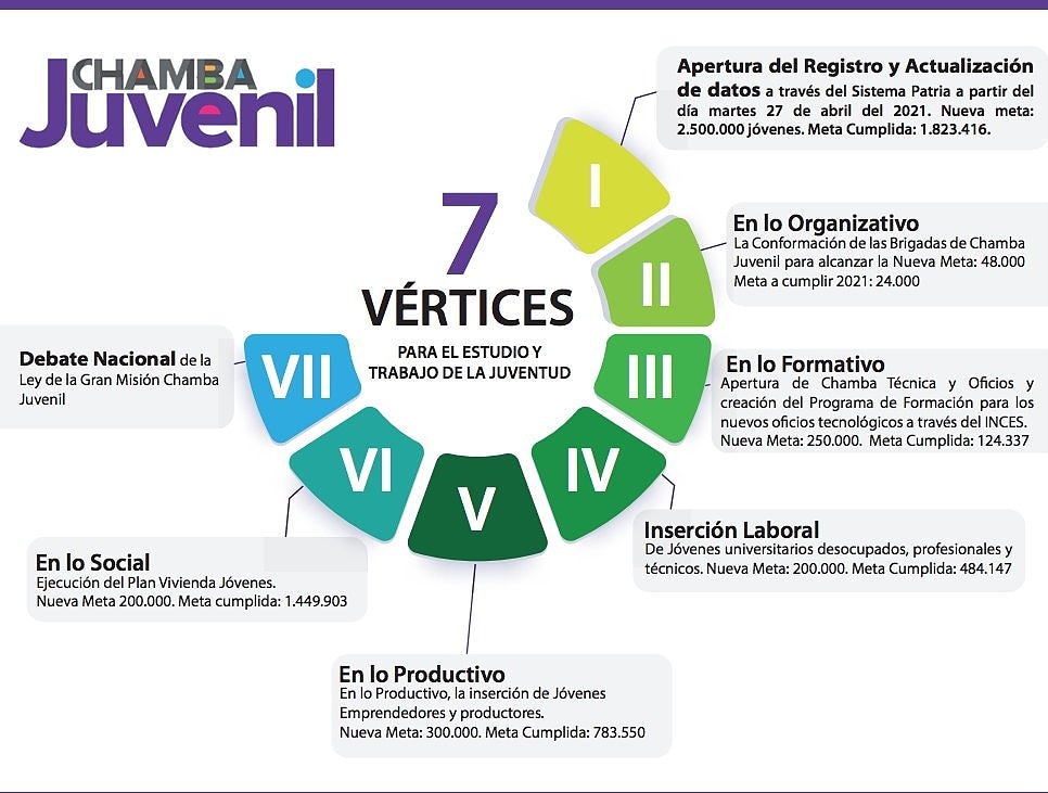 Estos son los 7 vértices activados de la Gran Misión Chamba Juvenil en su nueva etapa