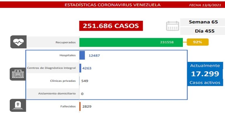 Día 455 | Lucha contra la COVID-19: Venezuela registra 1.377 casos comunitarios y la tasa de recuperación se mantiene en 92%