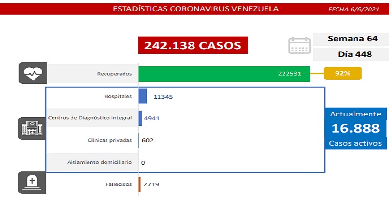 Día 448 | Lucha contra la COVID-19: Venezuela registra 1.421 casos comunitarios, 3 casos importados y la tasa de recuperación se ubica en 92%