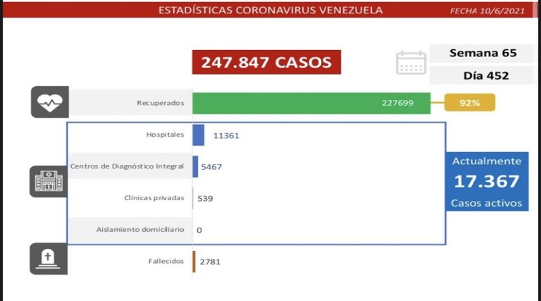 Día 452 | Lucha contra la COVID-19: Venezuela registra 1.082 casos comunitarios, 1 caso importados y la tasa de recuperación se mantiene en 92%