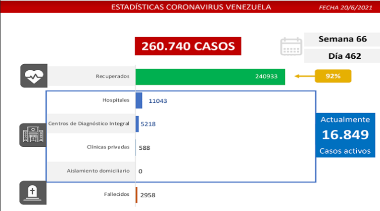 Día 462 | Lucha contra la COVID-19: Venezuela registra 1.327 nuevos casos de transmisión comunitaria y mantiene tasa de pacientes recuperados de 92%