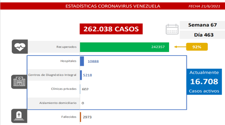 Día 463 | Lucha contra la COVID-19: Venezuela registra 1.297 nuevos casos de transmisión comunitaria, 1 caso importado y mantiene tasa de pacientes recuperados de 92%