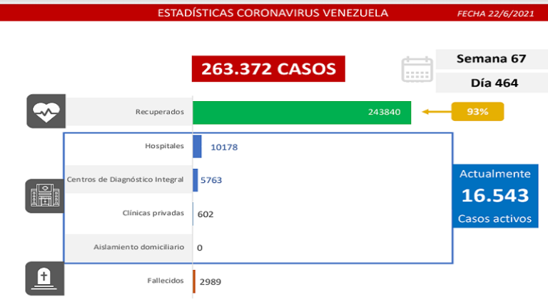 Día 464 | Lucha contra la COVID-19: Venezuela registra 1.317 nuevos casos de transmisión comunitaria, 17 casos importados y aumenta a 93% la tasa de pacientes recuperados