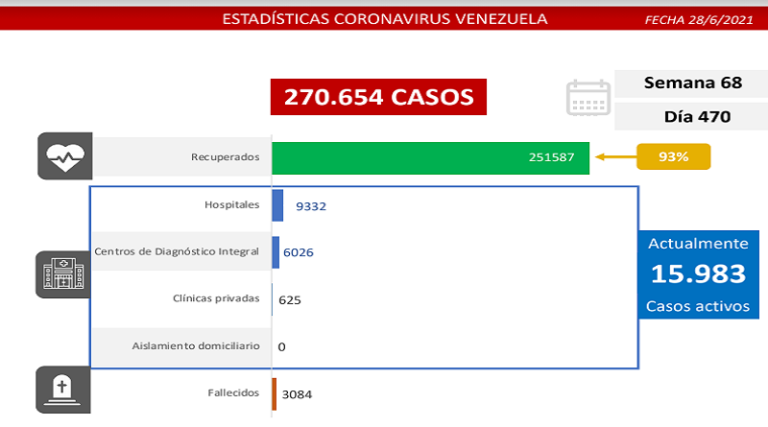 Día 470 | Lucha contra la COVID-19: Venezuela registra 1.019 nuevos casos de transmisión comunitaria y mantiene en 93% la tasa de pacientes recuperados
