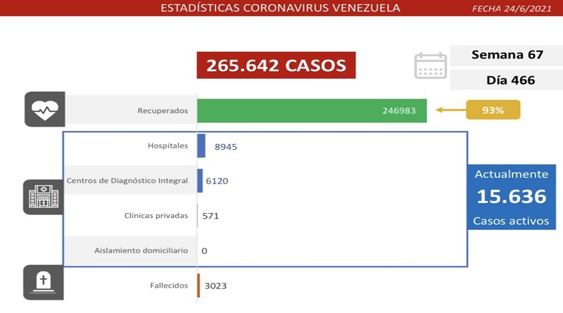 Día 466 | Lucha contra la COVID-19: Venezuela registra 1.084 nuevos casos de transmisión comunitaria, 7 casos importados y tasa de pacientes recuperados se mantiene en 93%