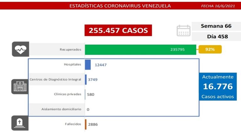 Día 458 | Lucha contra la COVID-19: Venezuela registra 1.340 nuevos casos de transmisión comunitaria, 1 importado y mantiene tasa de pacientes recuperados de 92%