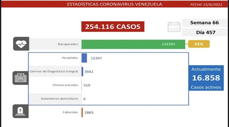 Día 457 | Lucha contra la COVID-19: Venezuela registra 1.229 casos comunitarios, 04 importados y la tasa de recuperación se mantiene en 92%