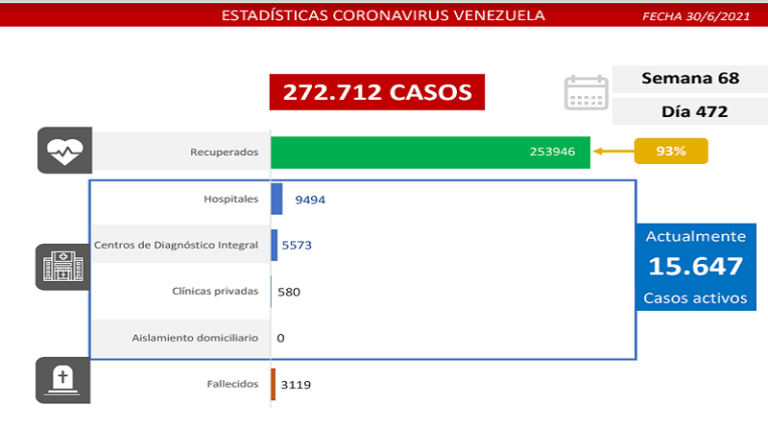Día 472 | Lucha contra la COVID-19: Venezuela registra 1.022 nuevos casos de transmisión comunitaria, 11 importados y mantiene en 93% la tasa de pacientes recuperados