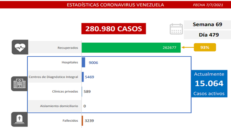 Día 479 | Lucha contra la COVID-19: Venezuela registra 1.133 casos de transmisión comunitaria, 34 importados y mantiene en 93% la tasa de pacientes recuperados