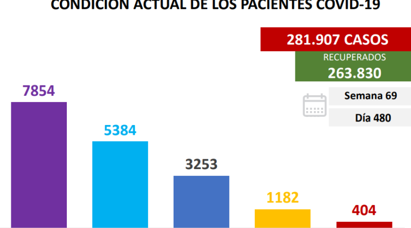Día 480 | Lucha contra la COVID-19: Venezuela registra 924 casos de transmisión comunitaria, 3 importados y mantiene en 93% la tasa de pacientes recuperados