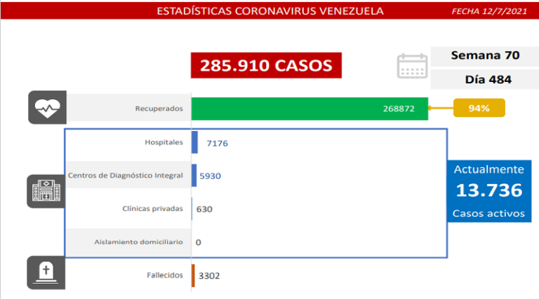 Día 484 | Lucha contra la COVID-19: Venezuela registra 966 casos de transmisión comunitaria, 2 importados y una tasa de pacientes recuperados de 94%