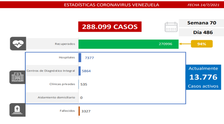 Día 486 | Lucha contra la COVID-19: Venezuela registra 1.089 casos de transmisión comunitaria, 20 importados y mantiene tasa de pacientes recuperados de 94%