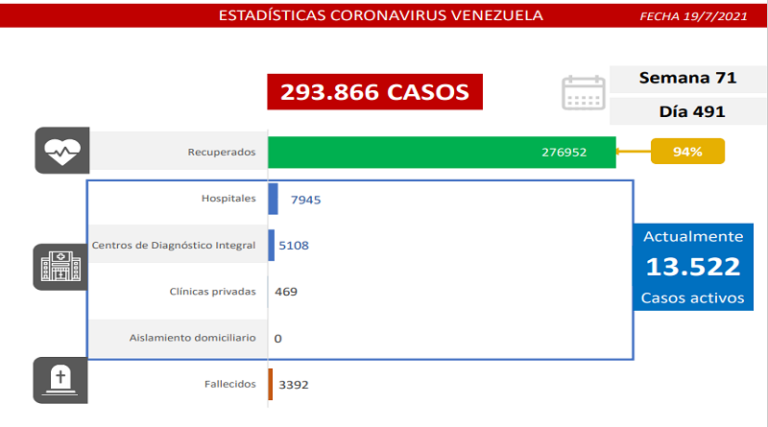 Día 491 | Lucha contra la COVID-19: Venezuela registra 1.083 nuevos casos de transmisión comunitaria, 4 casos importados y mantiene tasa de pacientes recuperados de 94%