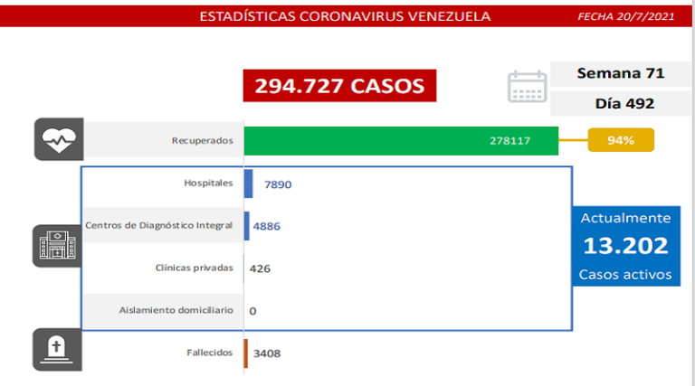 Día 492 | Lucha contra la COVID-19: Venezuela registra 861 nuevos casos de transmisión comunitaria y mantiene tasa de pacientes recuperados de 94%