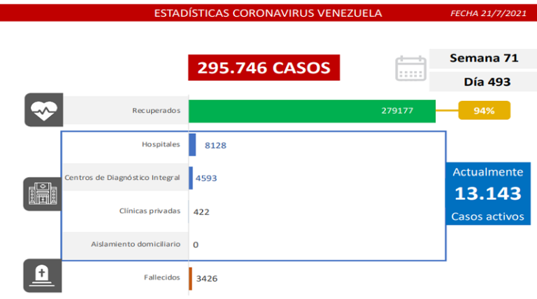 Día 493 | Lucha contra la COVID-19: Venezuela registra 993 nuevos casos de transmisión comunitaria, 26 importados y mantiene tasa de pacientes recuperados de 94%