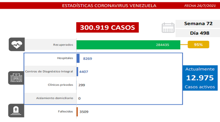 Día 498 | Lucha contra la COVID-19: Venezuela registra 1.078 nuevos casos de transmisión comunitaria, 19 importados y mantiene tasa de pacientes recuperados de 95%