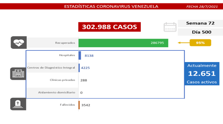 Día 500 | Lucha contra la COVID-19: Venezuela registra 1.002 casos de transmisión comunitaria, 7 importados y mantiene tasa de pacientes recuperados de 95%