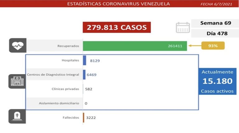 Día 478 | Lucha contra la COVID-19: Venezuela registra 1.139 casos de transmisión comunitaria, 9 importados y mantiene en 93% la tasa de pacientes recuperados