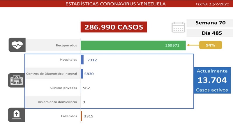 Día 485 | Lucha contra la COVID-19: Venezuela registra 1.080 casos de transmisión comunitaria y mantiene tasa de pacientes recuperados de 94%