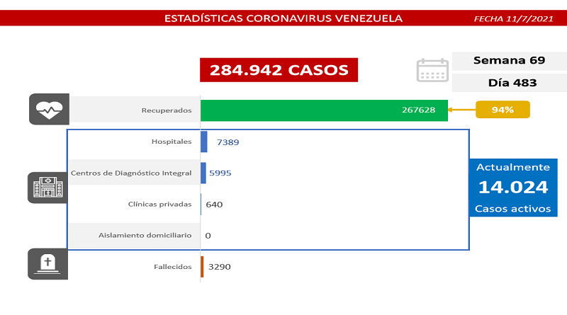 Día 483 | Lucha contra la COVID-19: Venezuela registra 1.200 casos de transmisión comunitaria y una tasa de pacientes recuperados de 94%