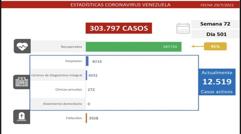 Día 501 | Lucha contra la COVID-19: Venezuela registra 808 casos de transmisión comunitaria, 1 importado y mantiene tasa de pacientes recuperados de 95%