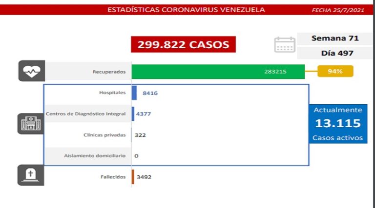 Día 497 | Lucha contra la COVID-19: Venezuela registra 1.018 nuevos casos de transmisión comunitaria y mantiene tasa de pacientes recuperados de 94%