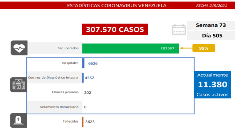 Día 505 | Lucha contra la COVID-19: Venezuela registra 894 casos de transmisión comunitaria, 3 importados y mantiene tasa de pacientes recuperados de 95%
