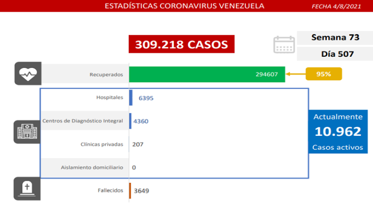 Día 507 | Lucha contra la COVID-19: Venezuela registra 763 casos comunitarios, 3 importados y mantiene tasa de pacientes recuperados de 95%