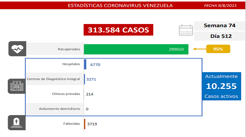Día 512 | Lucha contra la COVID-19: Venezuela registra 653 nuevos contagios comunitarios y mantiene tasa de pacientes recuperados de 95%