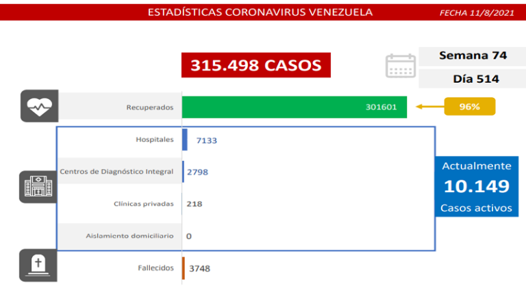 Día 514 | Lucha contra la COVID-19: Venezuela registra 1.018 nuevos contagios comunitarios y mantiene tasa de pacientes recuperados de 96%