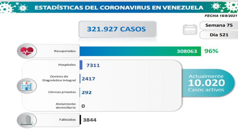 Día 521 | Lucha contra la COVID-19: Venezuela registra 1.005 nuevos contagios comunitarios y mantiene tasa de pacientes recuperados de 96%