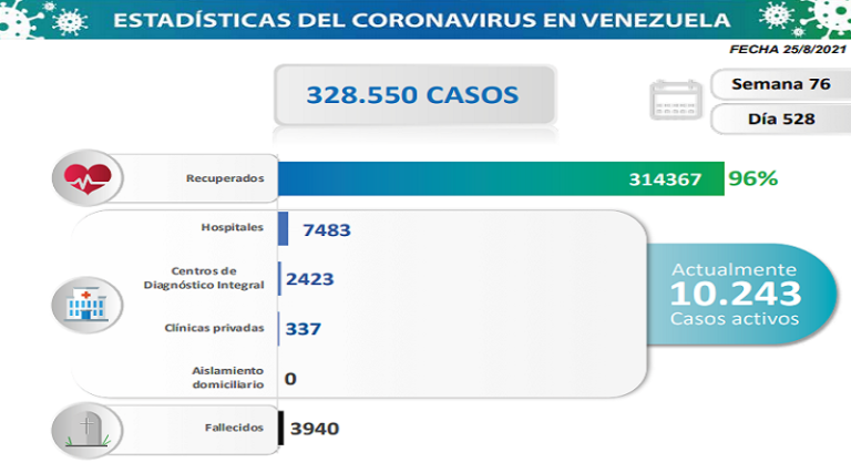 Día 528 | Lucha contra la COVID-19: Venezuela registra 1.100 nuevos contagios comunitarios y mantiene tasa de pacientes recuperados en 96 %