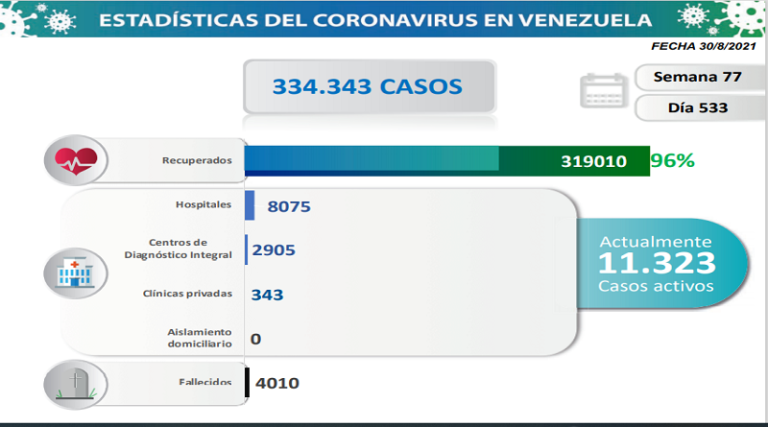 Día 533 | Lucha contra la COVID-19: Venezuela registra 1.215 nuevos contagios comunitarios, 3 importados y mantiene tasa de pacientes recuperados de 96%