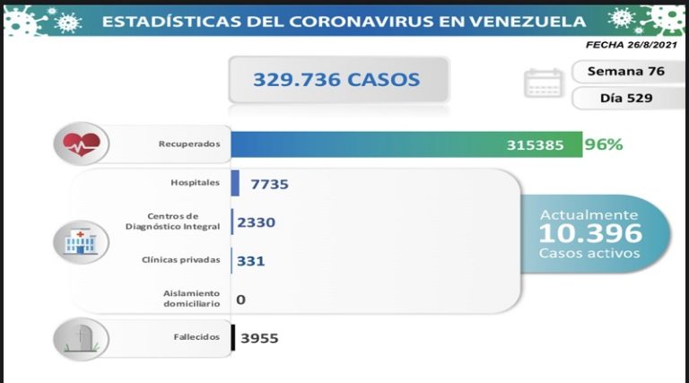 Día 529 | Lucha contra la COVID-19: Venezuela registra 1.186 nuevos contagios comunitarios y mantiene tasa de pacientes recuperados en 96 %