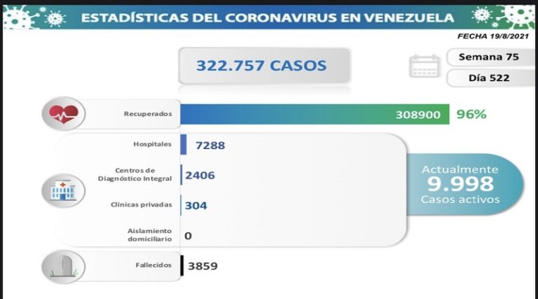 Día 522 | Lucha contra la COVID-19: Venezuela registra 830 nuevos contagios comunitarios y mantiene tasa de pacientes recuperados de 96%