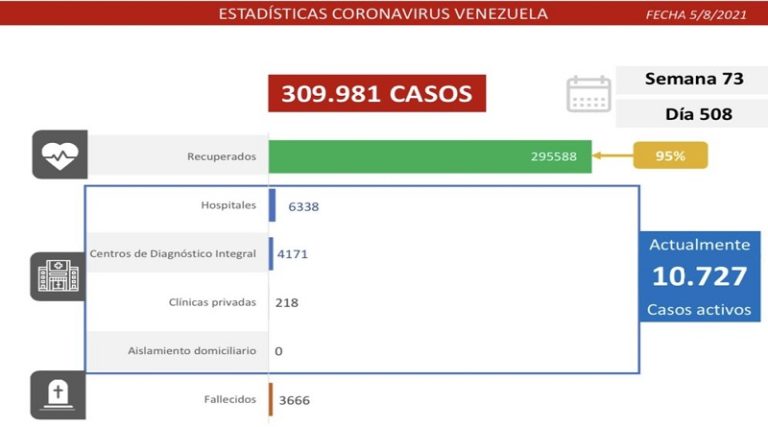 Día 508 | Lucha contra la COVID-19: Venezuela registra 761 casos comunitarios, 2 importados y mantiene tasa de pacientes recuperados de 95%