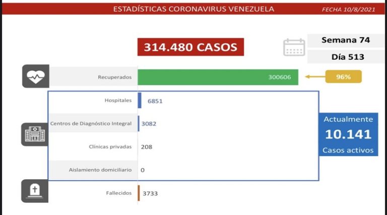 Día 513 | Lucha contra la COVID-19: Venezuela registra 896 nuevos contagios comunitarios y una tasa de pacientes recuperados de 96%