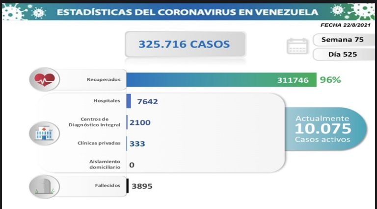 Día 525 | Lucha contra la COVID-19: Venezuela registra 1.074 nuevos contagios comunitarios y mantiene tasa de pacientes recuperados de 96 %