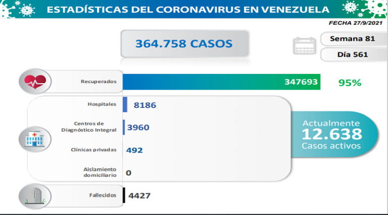 Día 561 | Lucha contra la COVID-19: Venezuela registra 1.458 nuevos contagios comunitarios y mantiene tasa de pacientes recuperados de 95%
