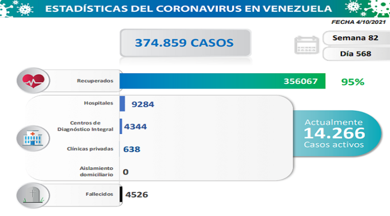 Día 568 | Lucha contra la COVID-19: Venezuela registra 1.527 nuevos contagios comunitarios y mantiene tasa de pacientes recuperados de 95%