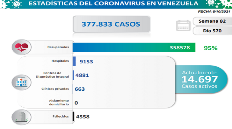Día 570 | Lucha contra la COVID-19: Venezuela registra 1.522 nuevos contagios comunitarios y mantiene tasa de pacientes recuperados de 95%
