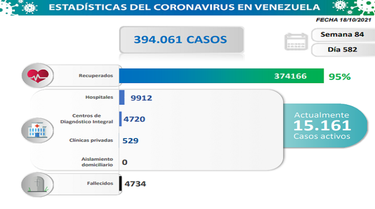 Día 582 | Lucha contra la COVID-19: Venezuela registra1.299 nuevos contagios comunitarios y mantiene tasa de pacientes recuperados de 95%