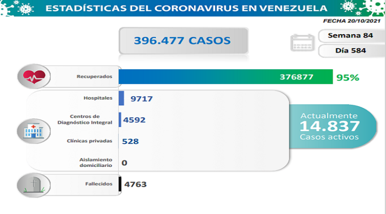 Día 584 | Lucha contra la COVID-19: Venezuela registra 1.254 nuevos contagios comunitarios y mantiene tasa de pacientes recuperados de 95%