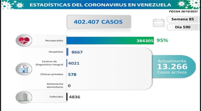 Día 590 | Lucha contra la COVID-19: Venezuela registra 1.148 nuevos contagios comunitarios y mantiene tasa de pacientes recuperados de 95%