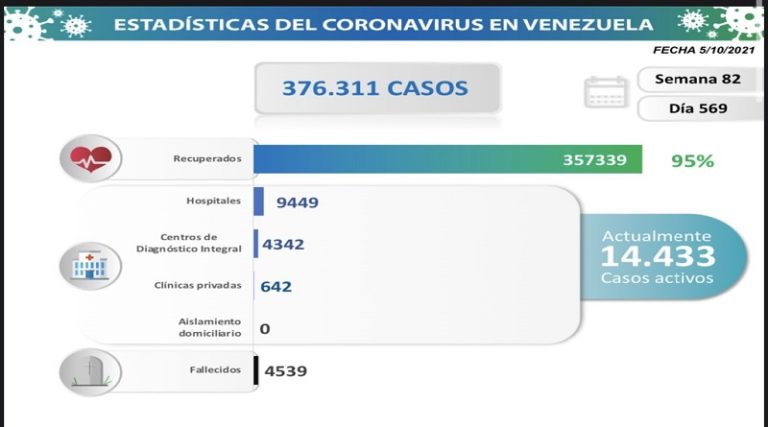 Día 569 | Lucha contra la COVID-19: Venezuela registra 1.452 nuevos contagios comunitarios y mantiene tasa de pacientes recuperados de 95%